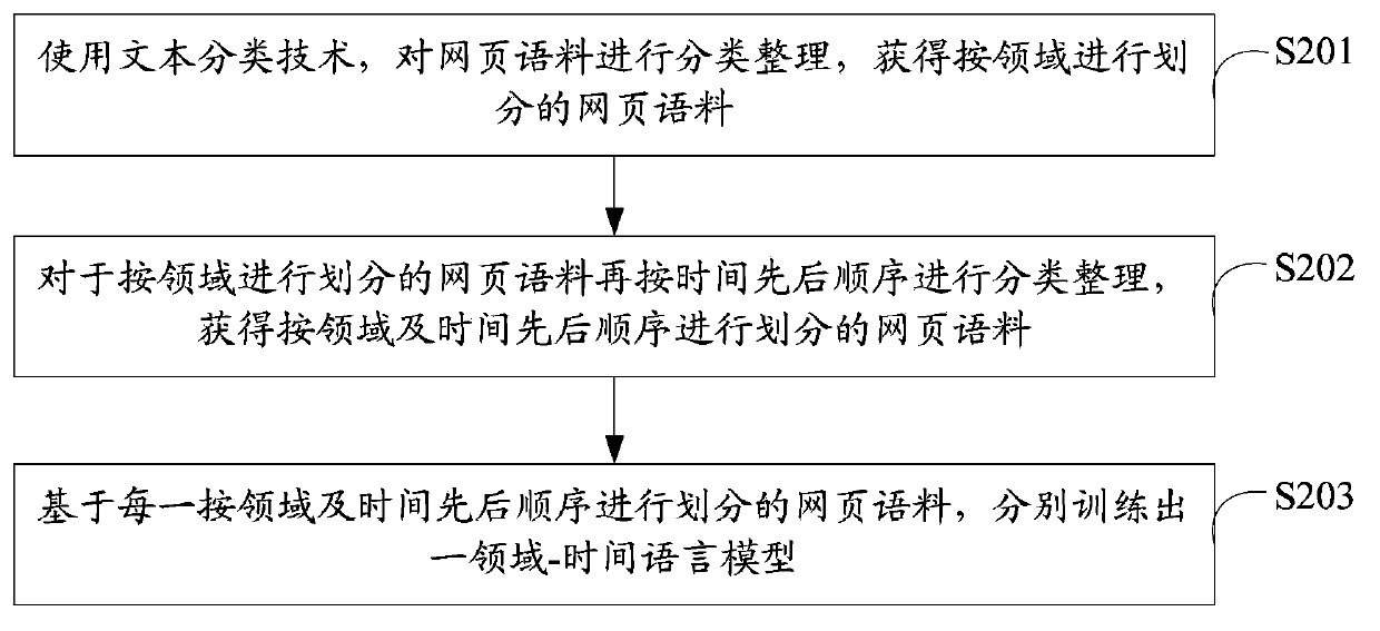 Input method candidate item generating method and electronic device