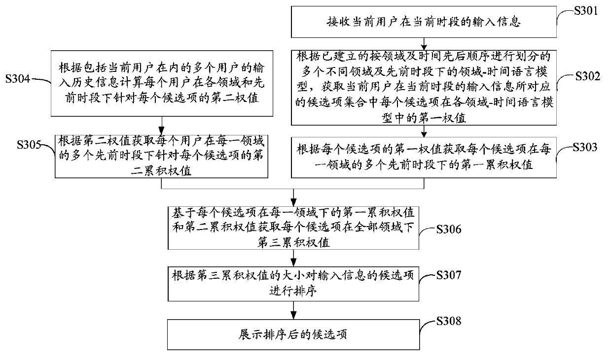 Input method candidate item generating method and electronic device