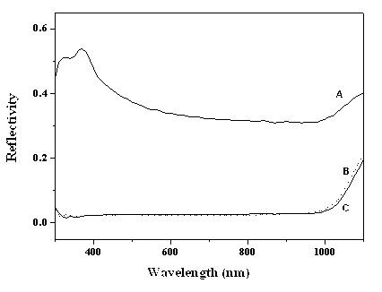 Method of oxidation corrosion removing defect layer at the surface of silicon nanowire solar cell