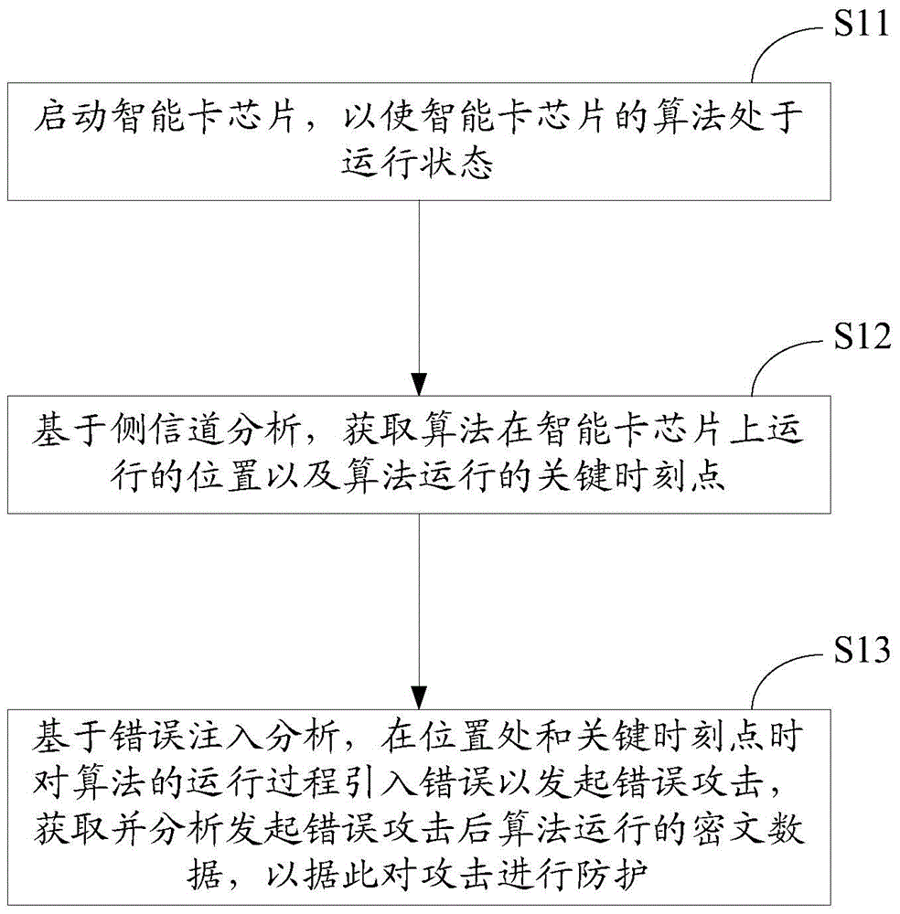 Method and device for analyzing attack on smart card chip