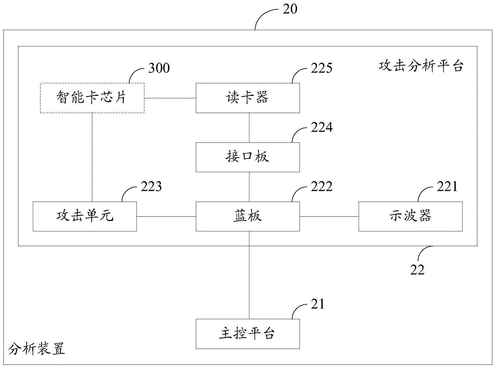 Method and device for analyzing attack on smart card chip