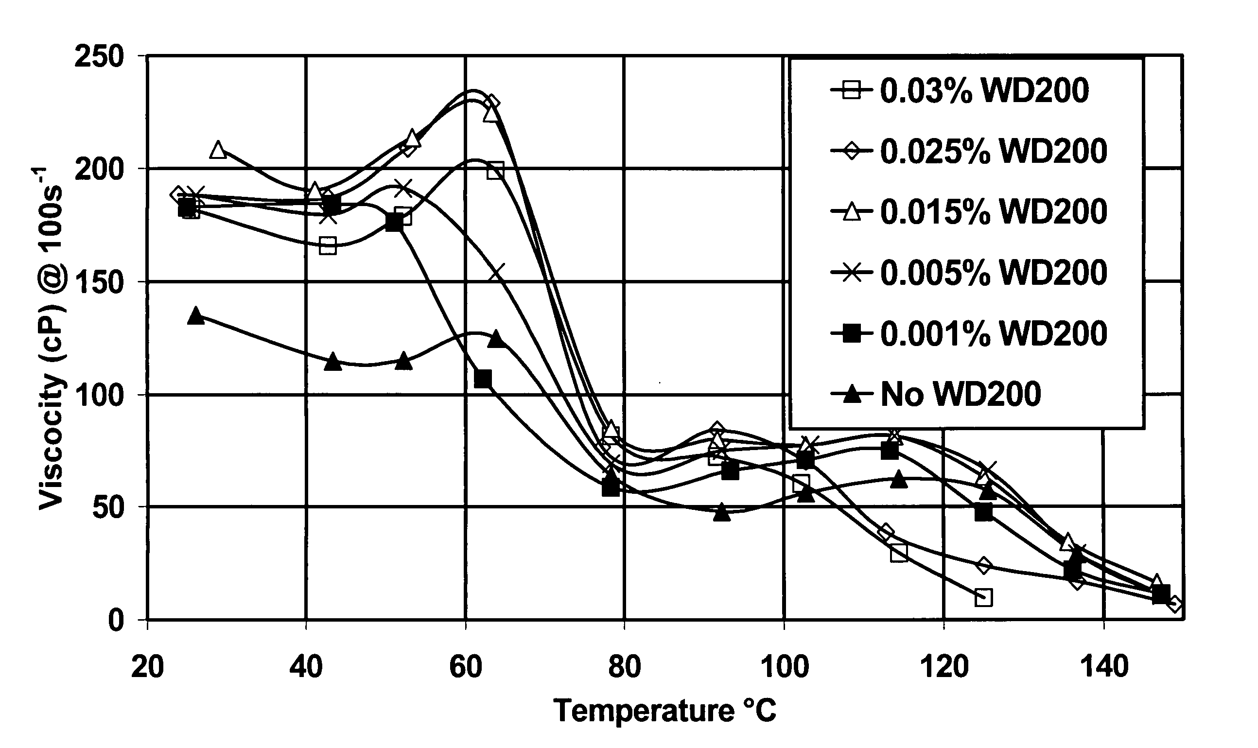 Foamed viscoelastic surfactants