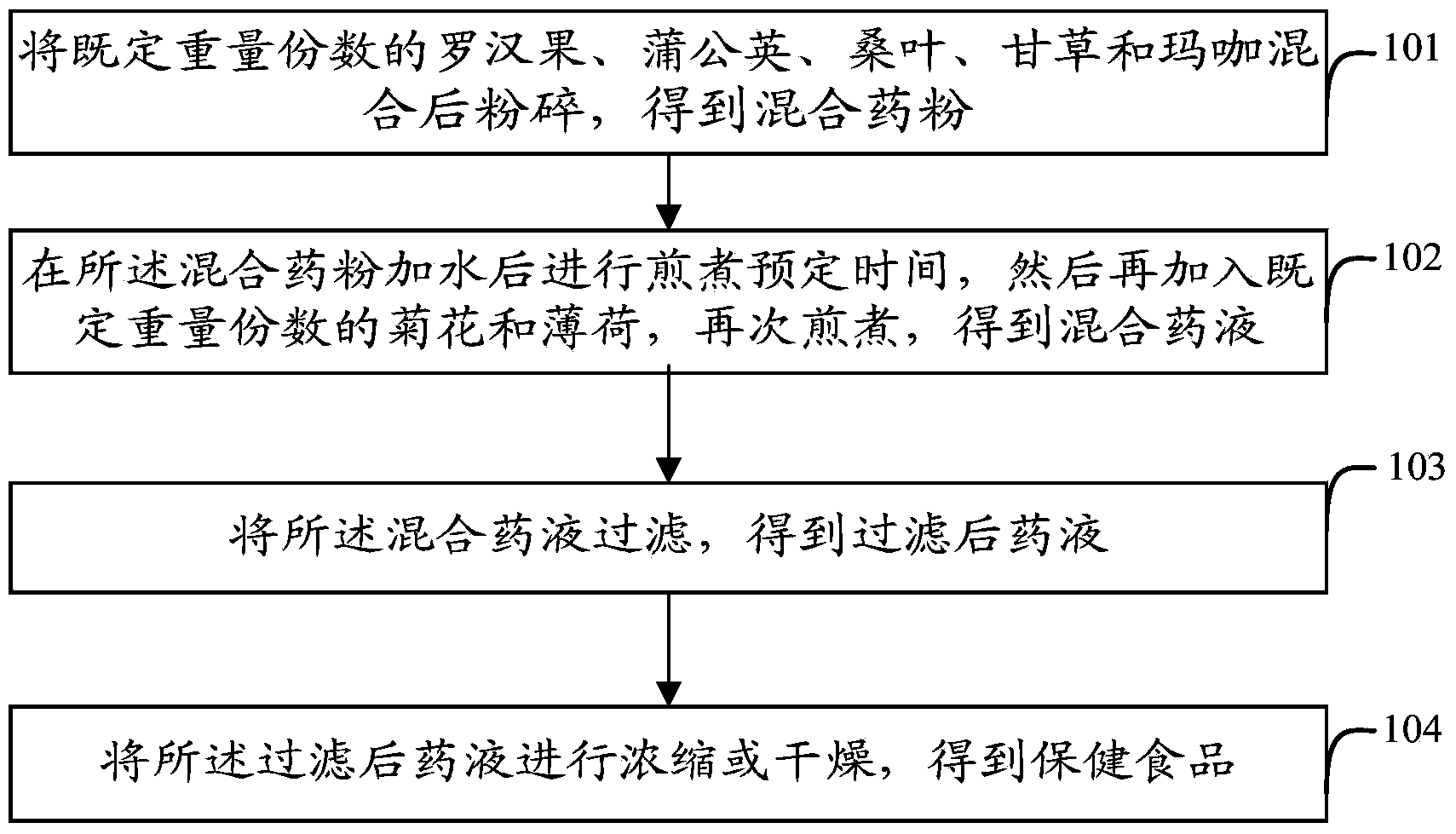 Health food used for clearing heat from throat and moistening throat and preparation method of health food