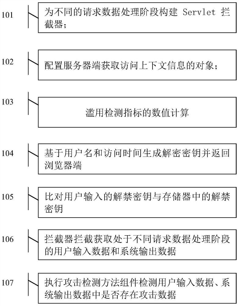 Servlet interceptor-based security protection method