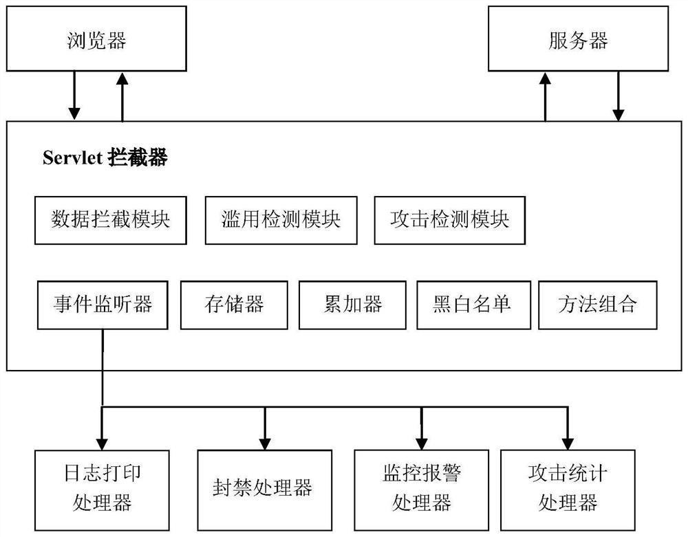 Servlet interceptor-based security protection method