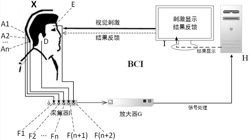 Steady-state motion visual evoked potential brain-computer interface method based on CSFL-GDBN