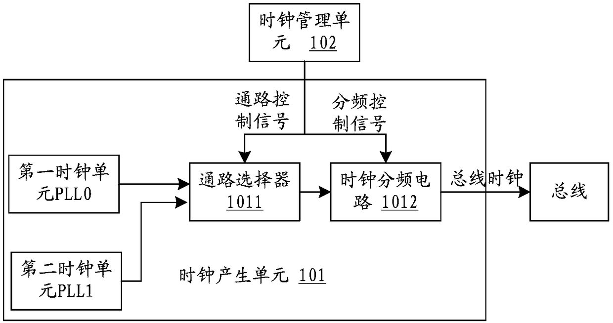 SOC chip bus dynamic multi-level frequency adjustment circuit and method