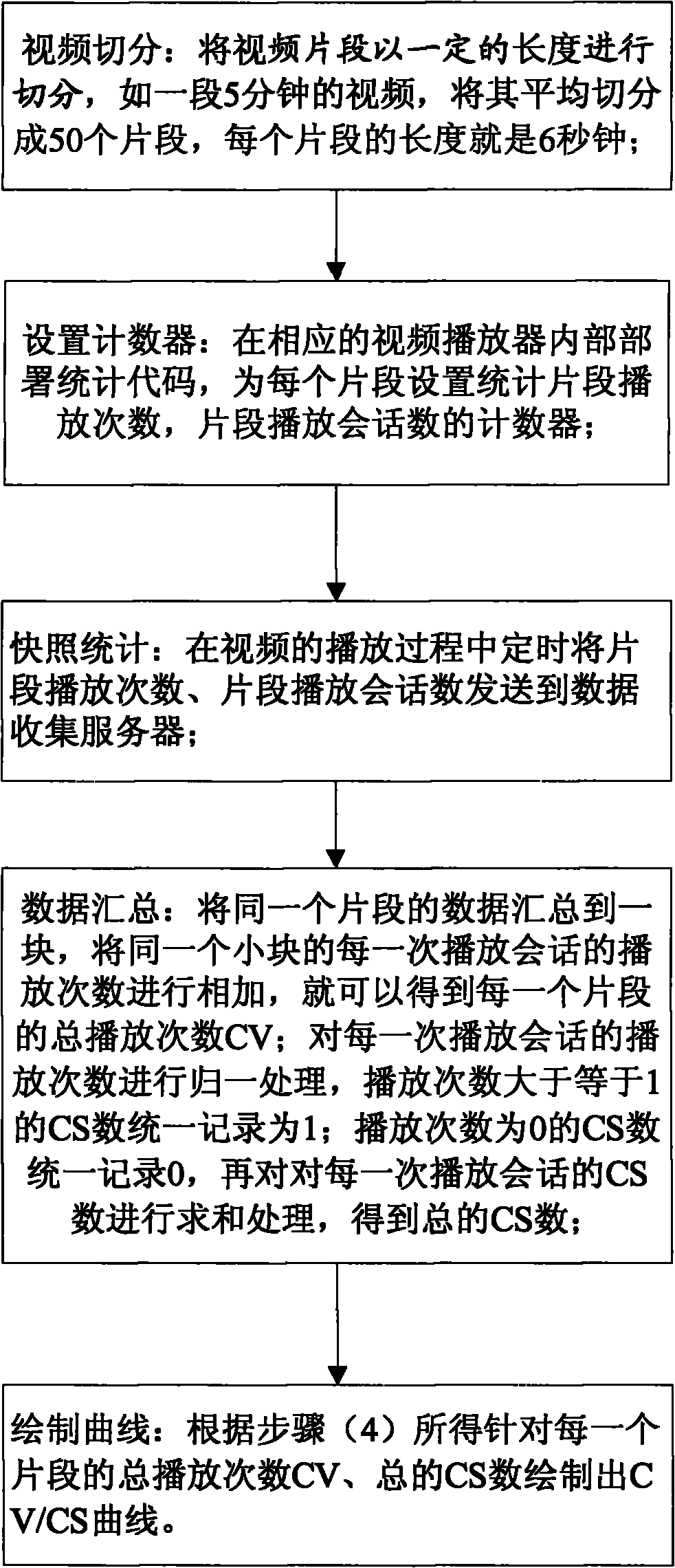 Method for realizing video quantification