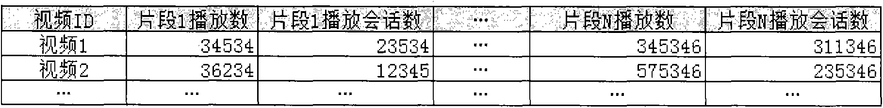 Method for realizing video quantification