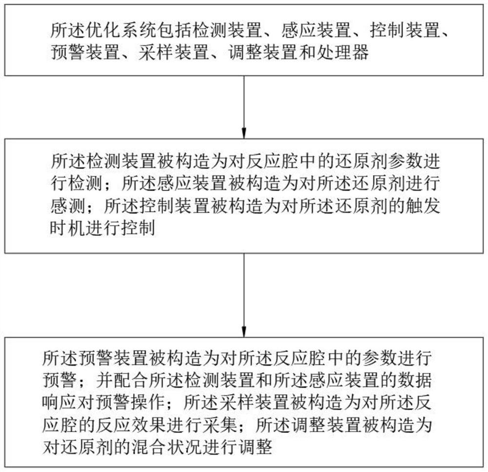 PNCR denitration optimization system based on big data