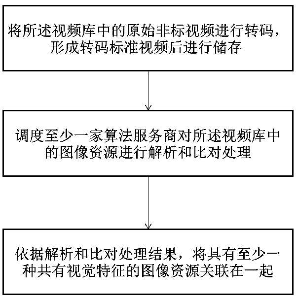 Video library association method and system based on AI algorithm