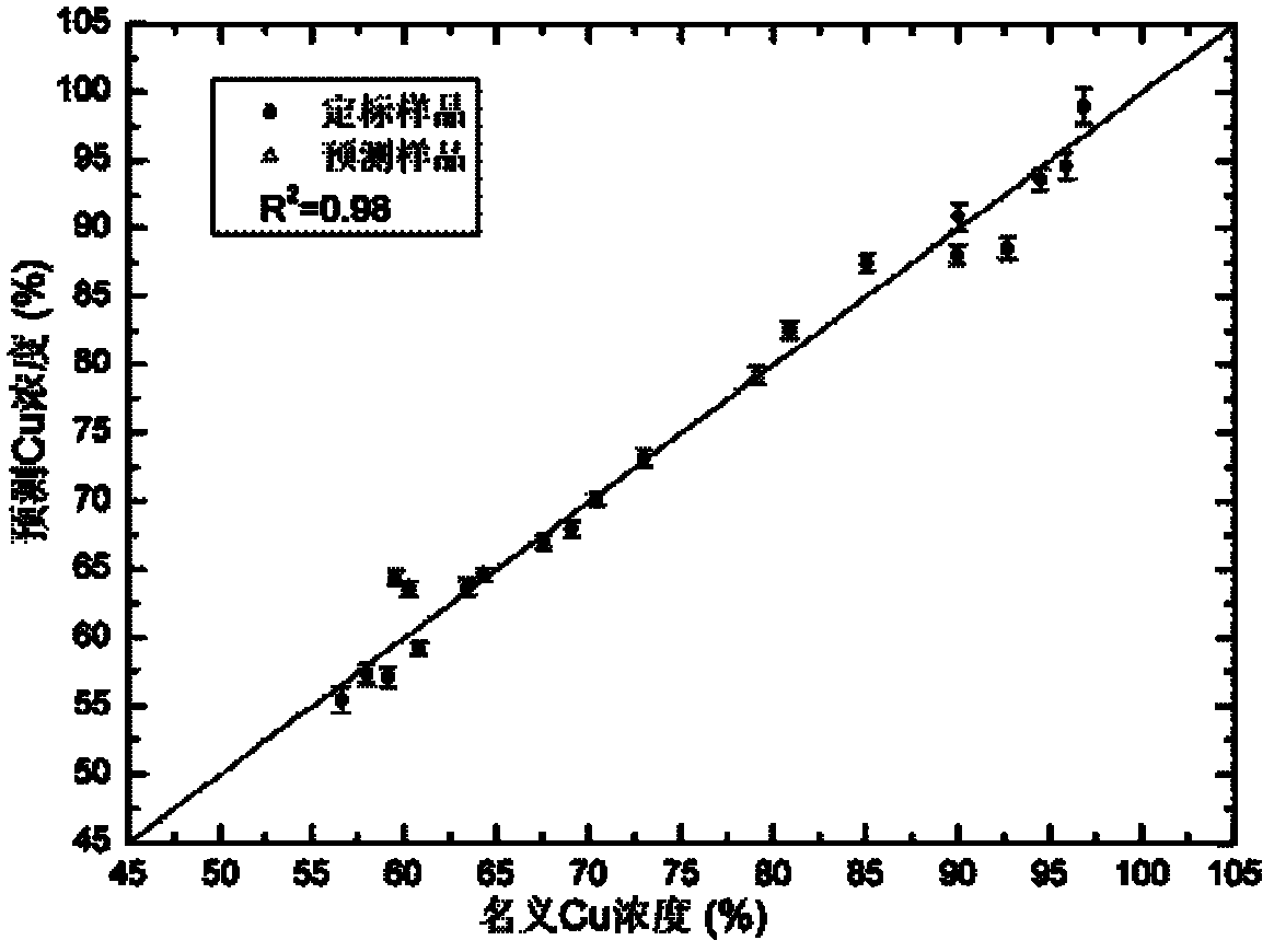 Element measurement method based on laser-induced plasma emission spectral standardization