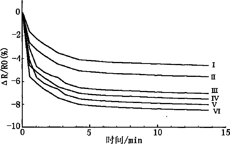 Experimental device of gas-sensitive temperature property test of carbon nano tube sensor and method