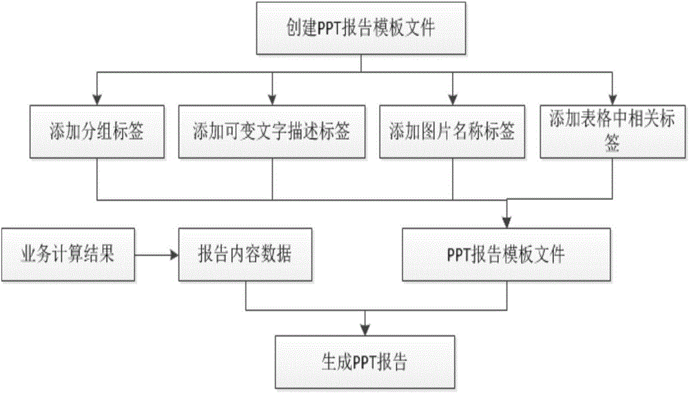 Method for establishing analysis report