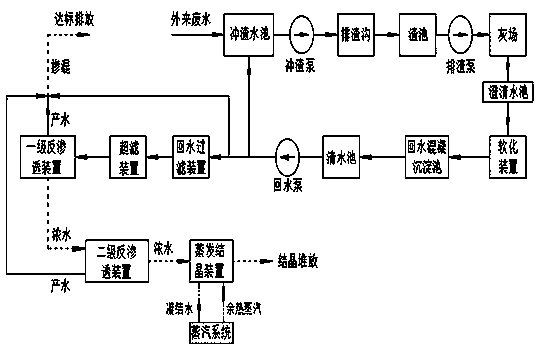 Up-to-standard discharging system of slag-washing water from thermal power plant based on water balance