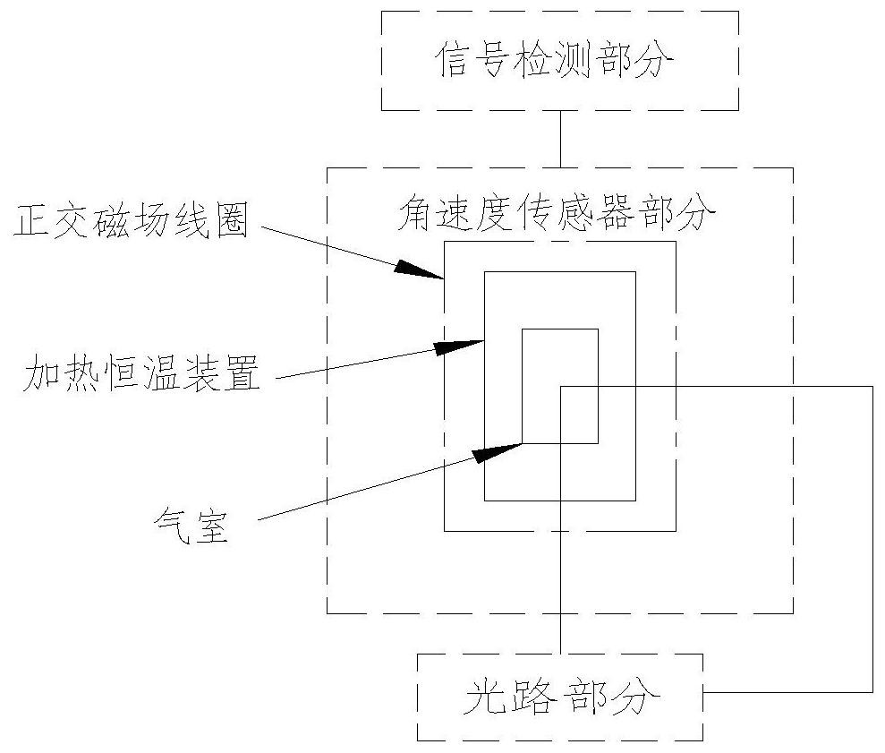 High-precision non-magnetic temperature measurement system for atomic air chamber of SERF gyroscope