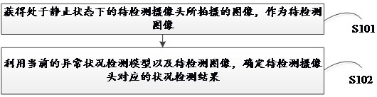 A method and device for detecting abnormal conditions of a camera