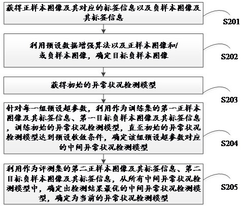 A method and device for detecting abnormal conditions of a camera