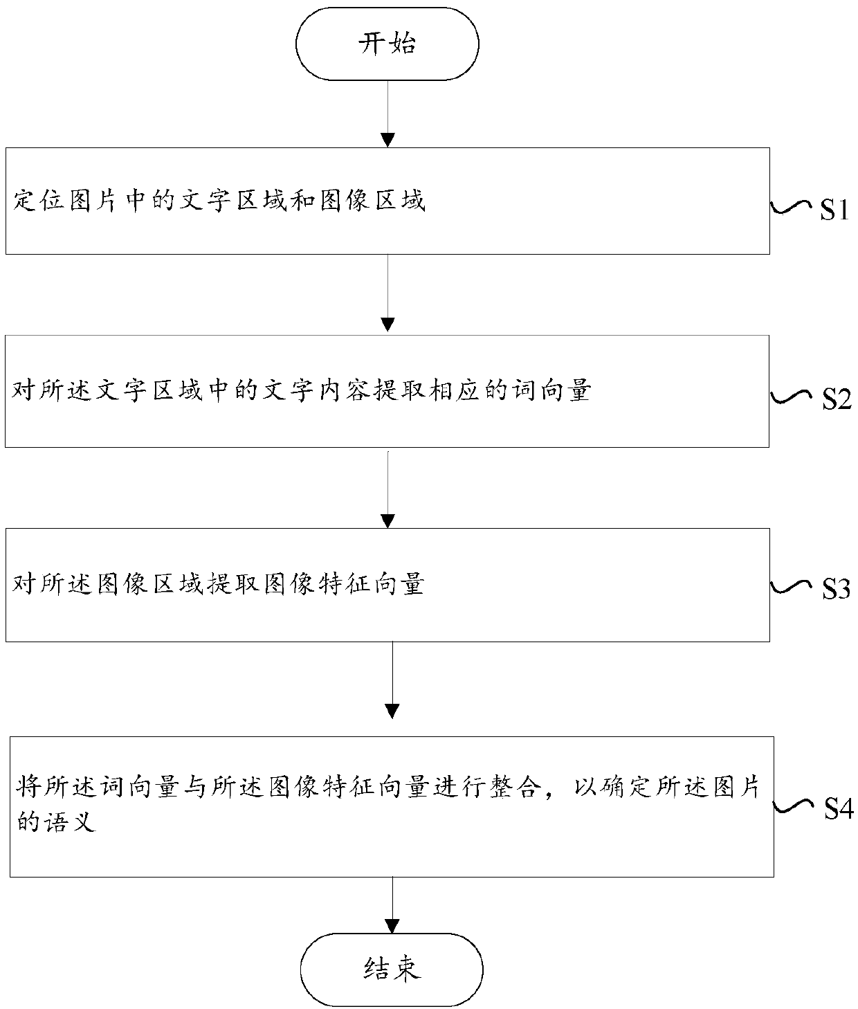 Picture recognition for character contents and image contents