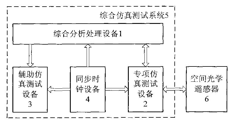 Integration simulation test method of space optical remote sensor