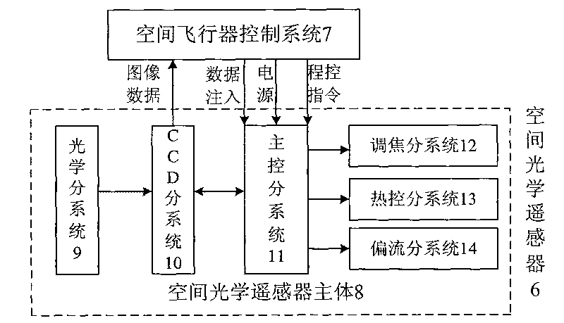 Integration simulation test method of space optical remote sensor