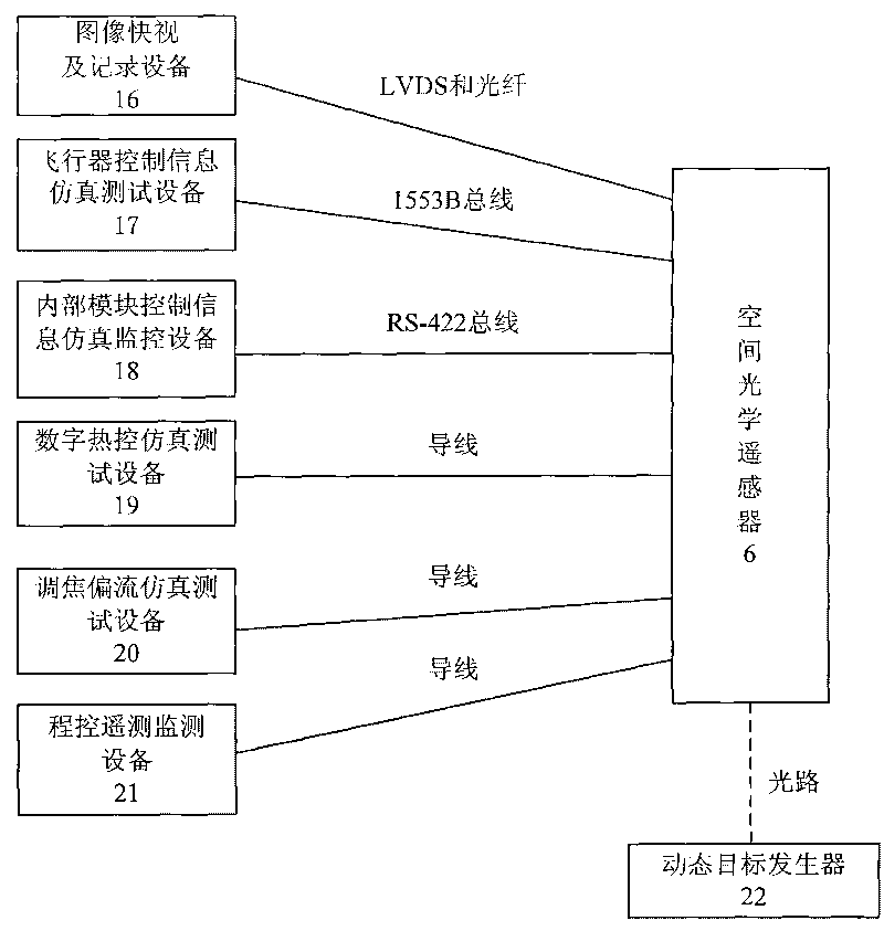 Integration simulation test method of space optical remote sensor