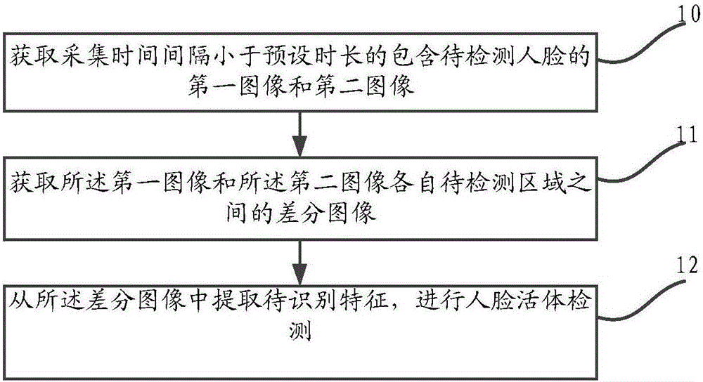 Method and device for human face vivo detection