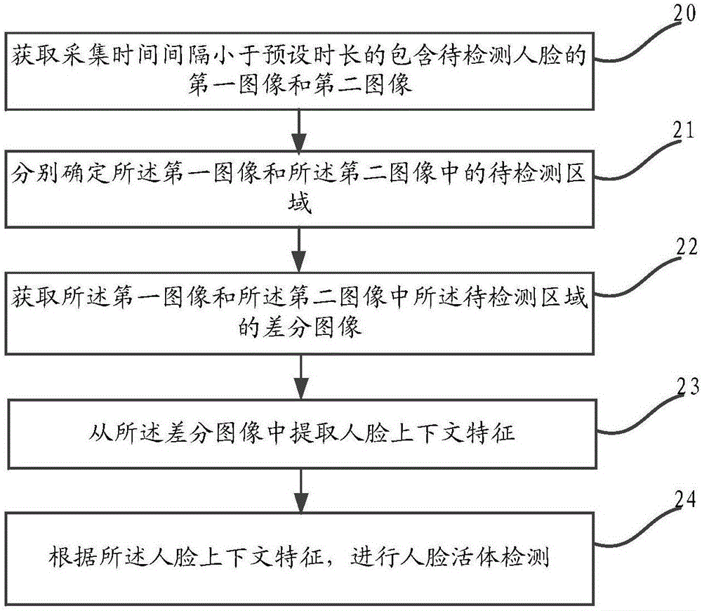 Method and device for human face vivo detection