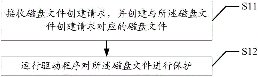 Operating system coexistence method and apparatus