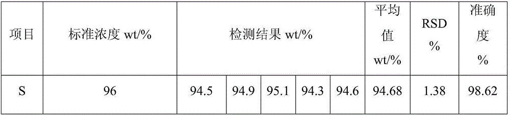 Detection method for sulfur content in sulfur cream