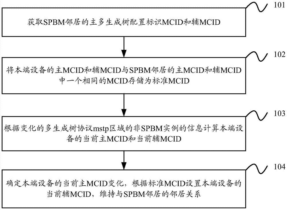 A method and device for maintaining neighbors