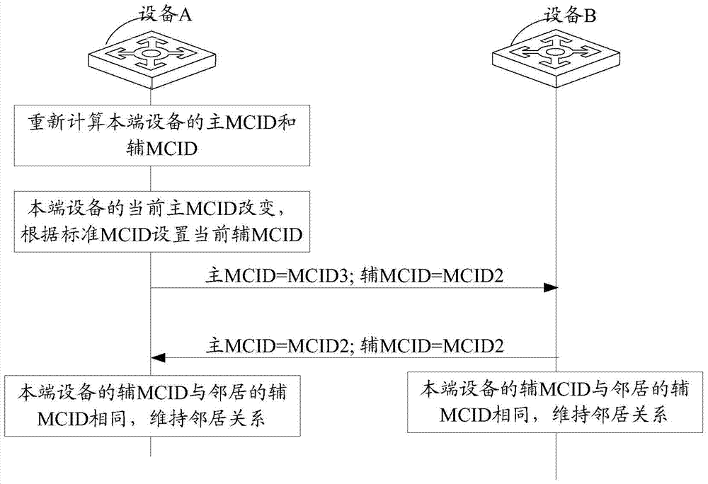 A method and device for maintaining neighbors