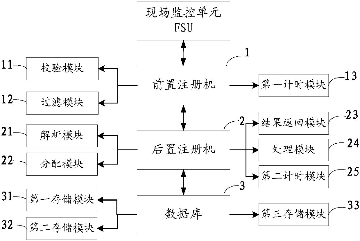 Field supervision unit registration system and method