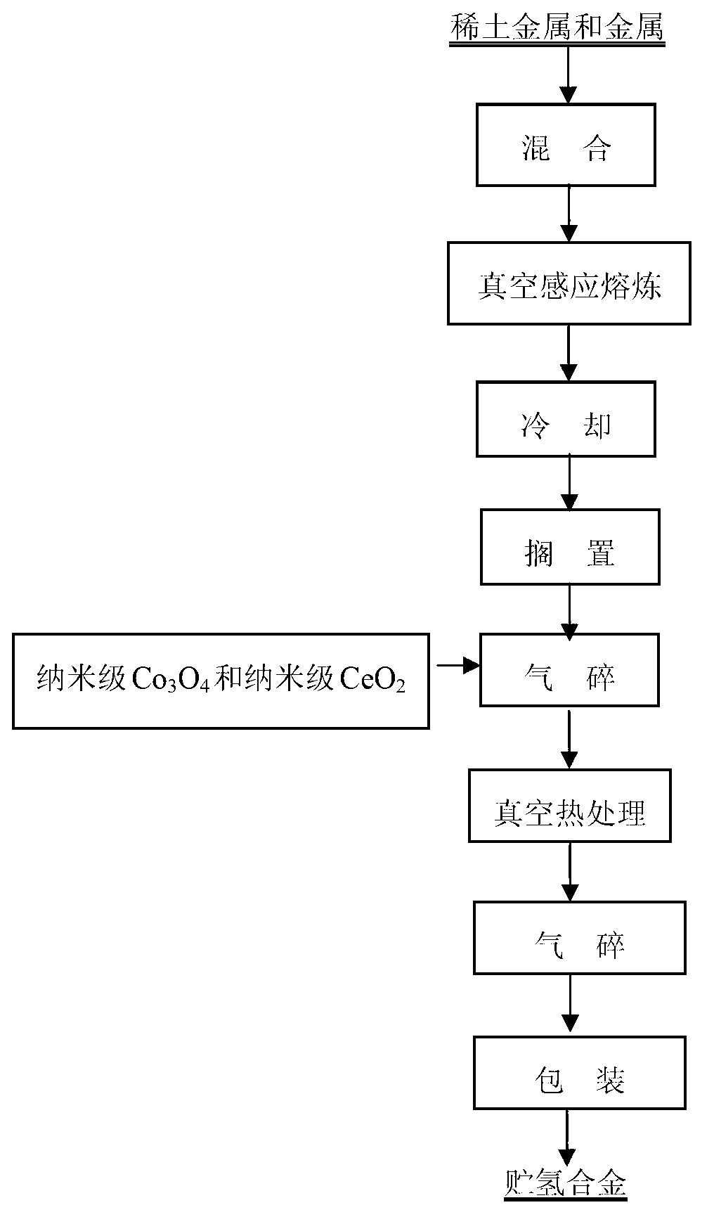 Hydrogen storing alloy for rare earth capacitor battery and preparation method thereof