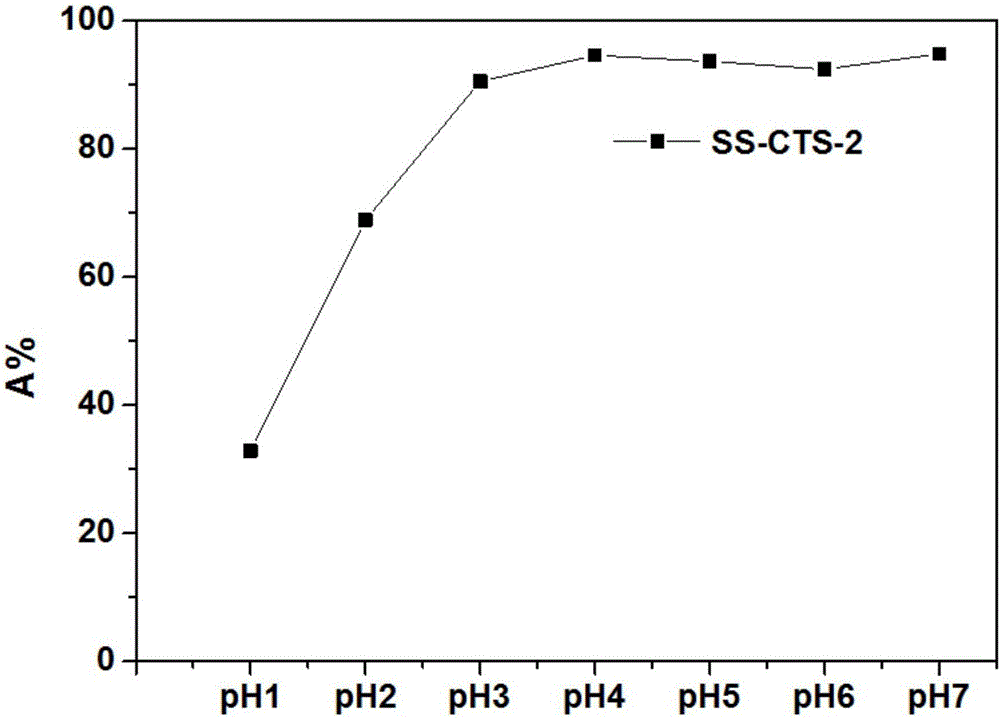 Chitosan modified mesoporous material as well as preparation method and application thereof