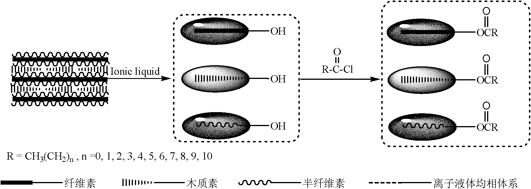 Esterifiable modification method of lignocelluloses and esterifiable modified lignocelluloses