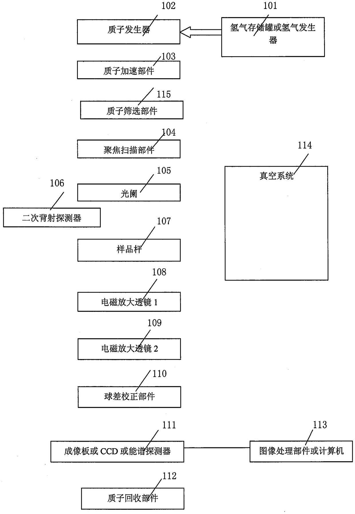 Proton microscope, spectrometer, energy spectrometer, micro-nano processing platform