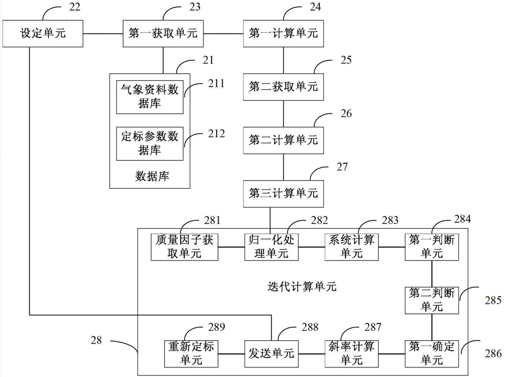 Method, device and system for microwave hyper-spectral clear air scaling