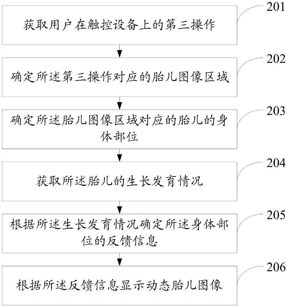 Method and system for fetus three-dimensional virtual reality man-machine interaction