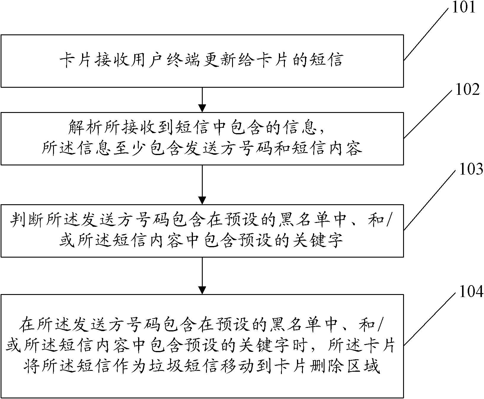 Short message management method and device thereof