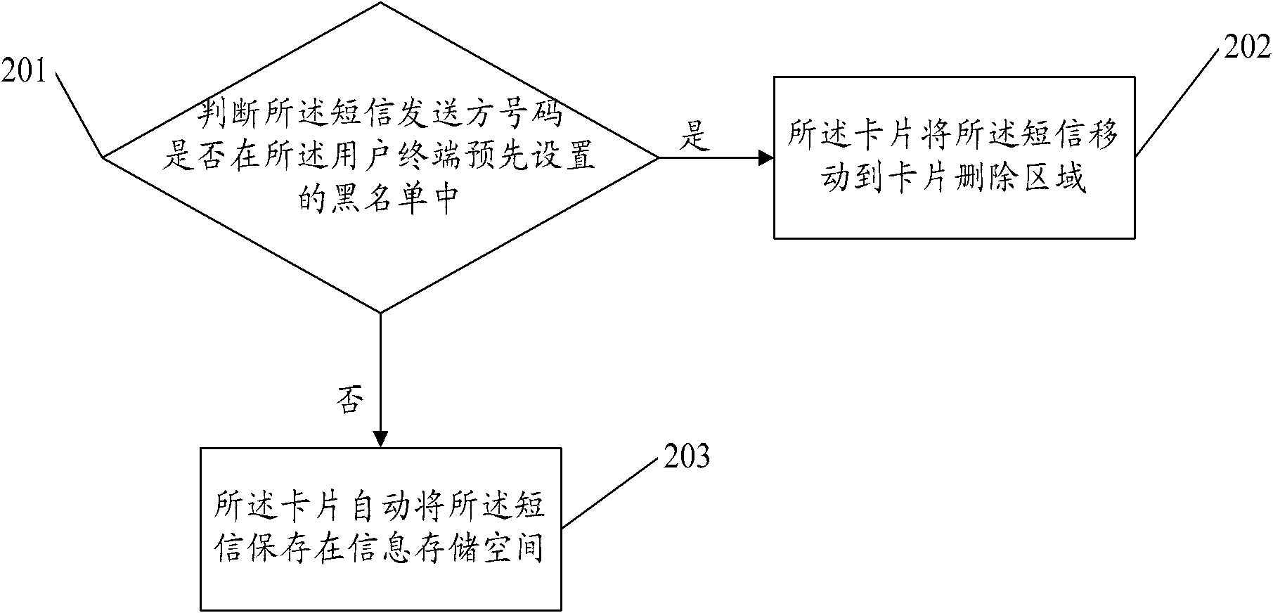 Short message management method and device thereof