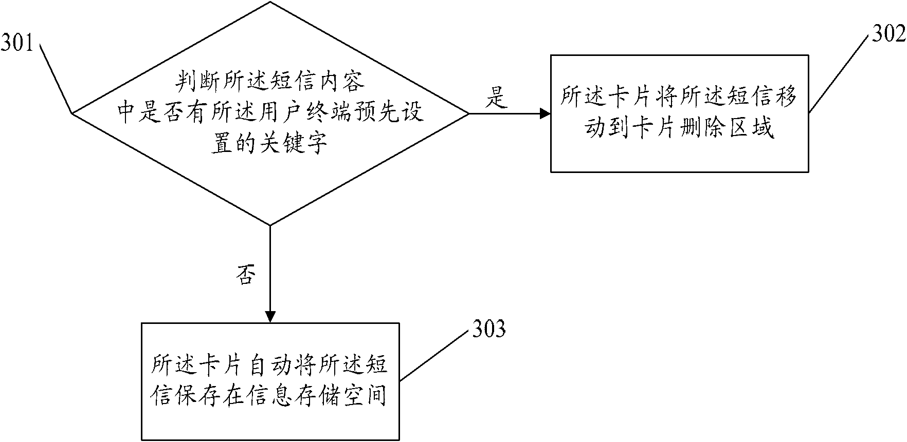 Short message management method and device thereof