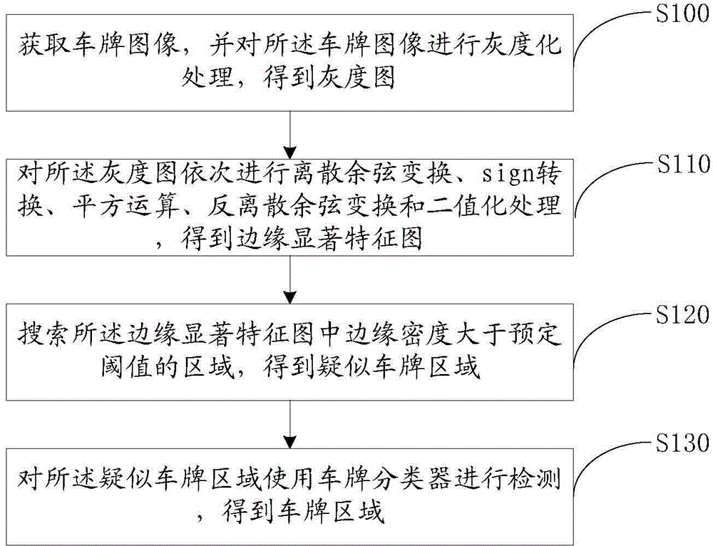 License plate detection method and system