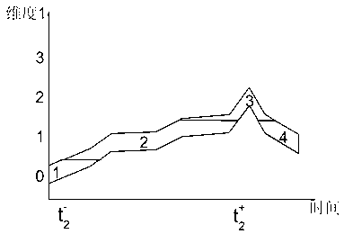 Inquiring method of best matching with fuzzy trajectory problems