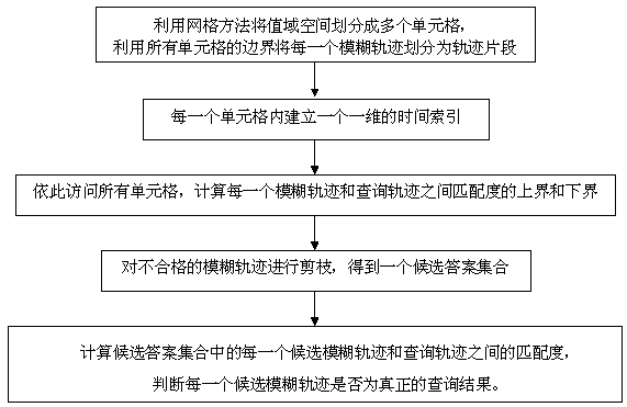 Inquiring method of best matching with fuzzy trajectory problems