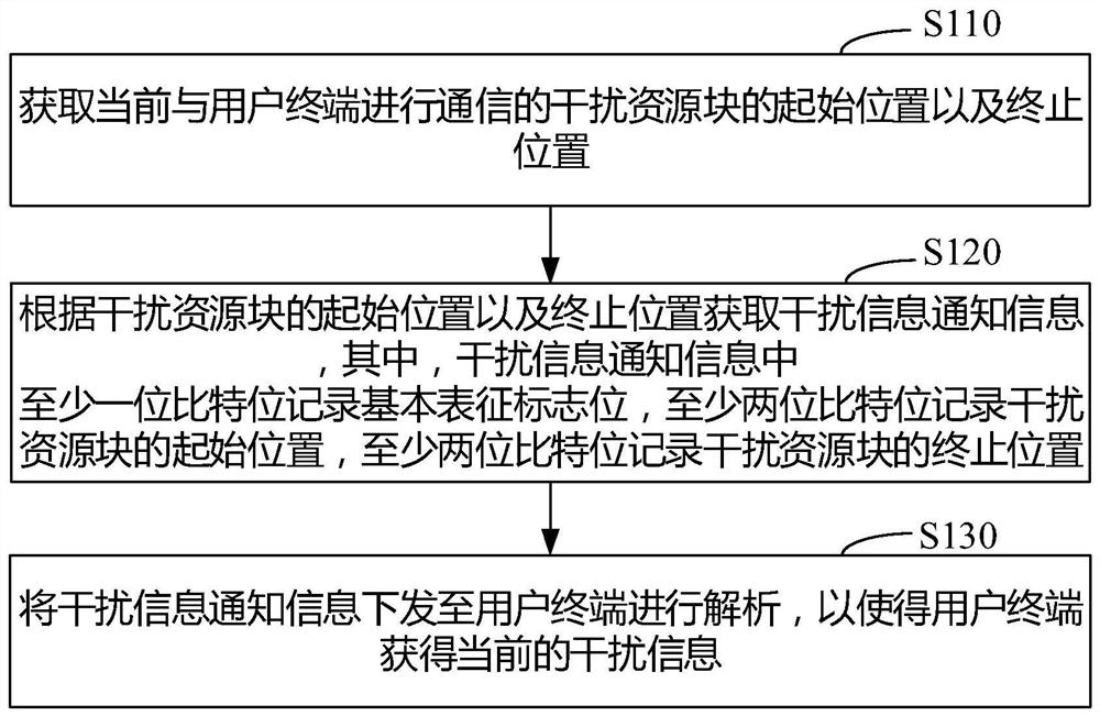 Method and system for notification of interference information