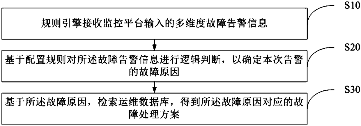 Fault alarm processing method, system, and computer-readable storage medium