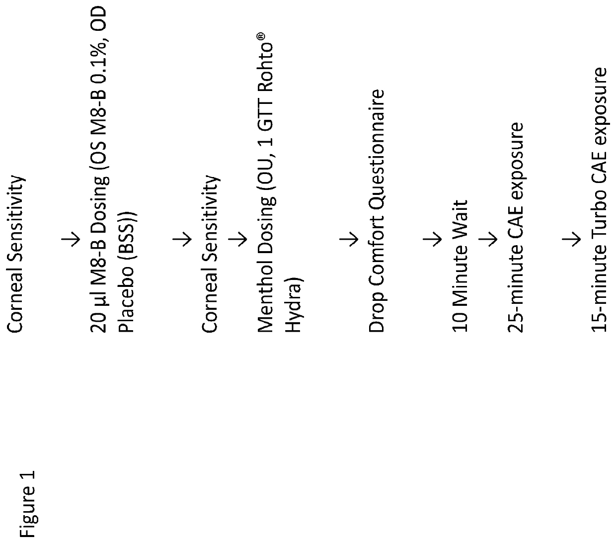 Transient receptor potential cation channel subfamily M member 8 (TRPM8) antagonists and methods of use