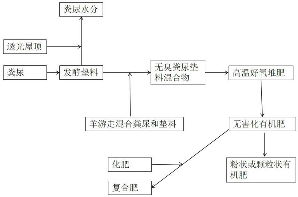 Zero-emission excrement treatment method for ecological breeding of goats