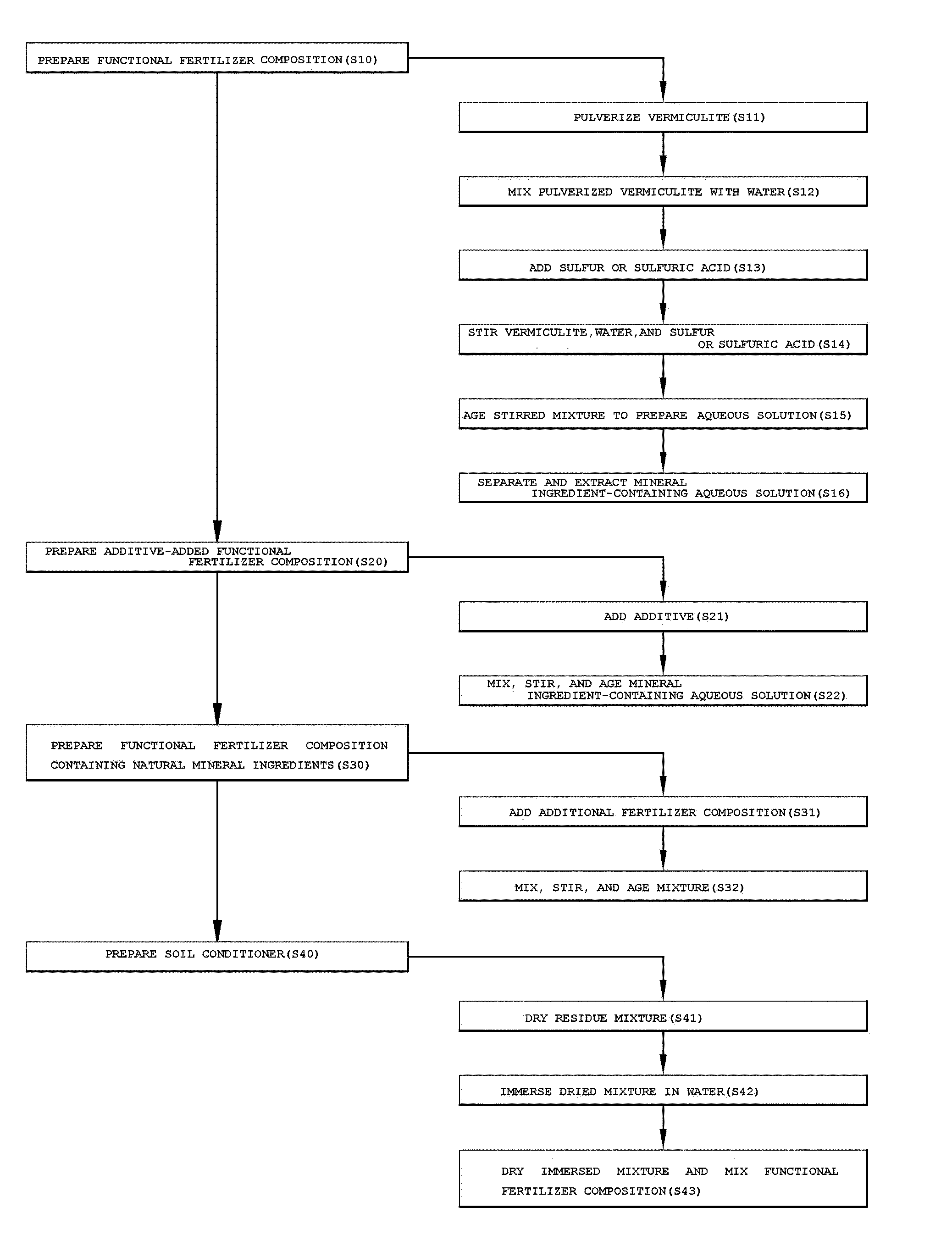 Functional fertilizer composition including natural mineral ingredients and method of preparing the same